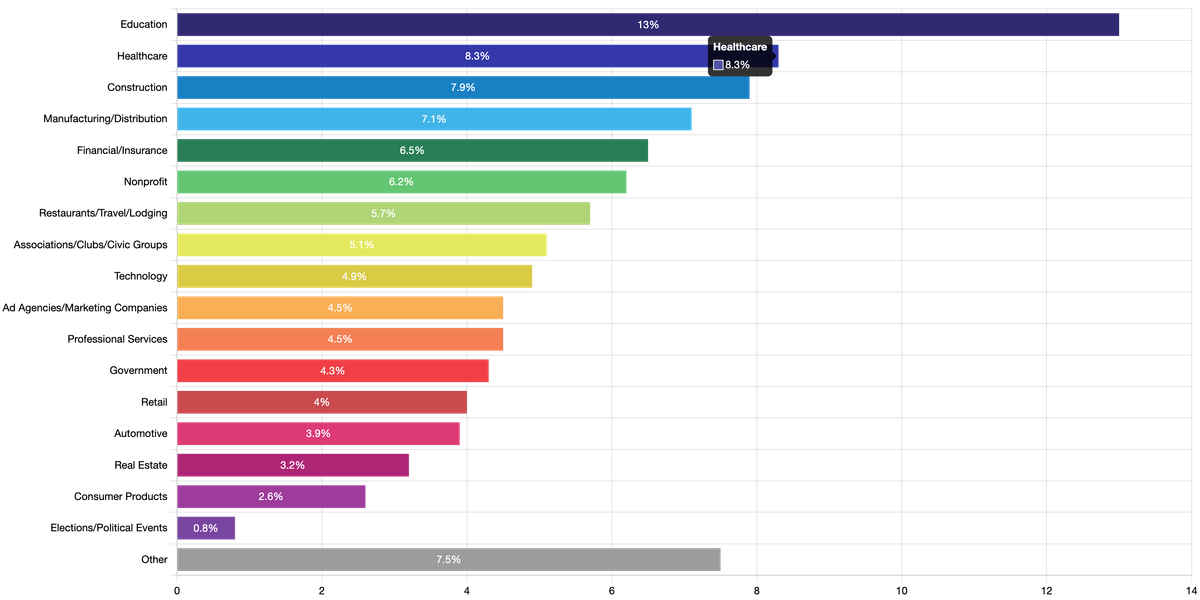 Top Industries That Buy Promotional Items by Market Share (2025 Data)
