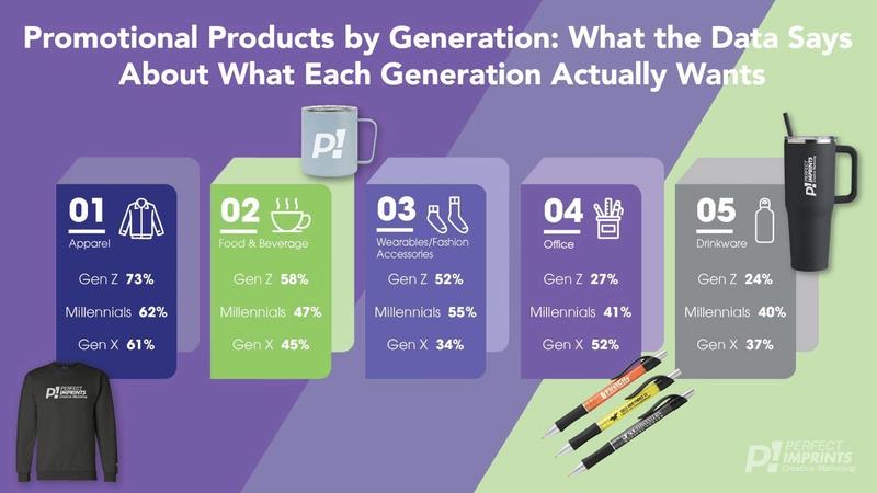 Promotional Products by Generation: What the Data Says About What Each Generation Actually Want