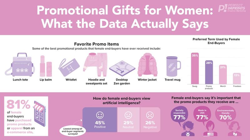 Promotional Gifts for Women: What the Data Actually Says