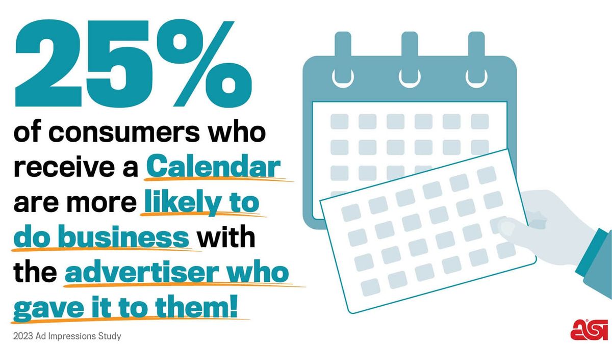 25% of consumers who receive a promotional calendar for business are more likely to do business with the advertiser who gave it to them.