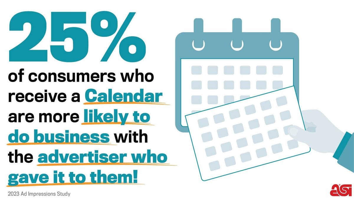 25% of consumers who receive a promotional calendar for business are more likely to do business with the advertiser who gave it to them.