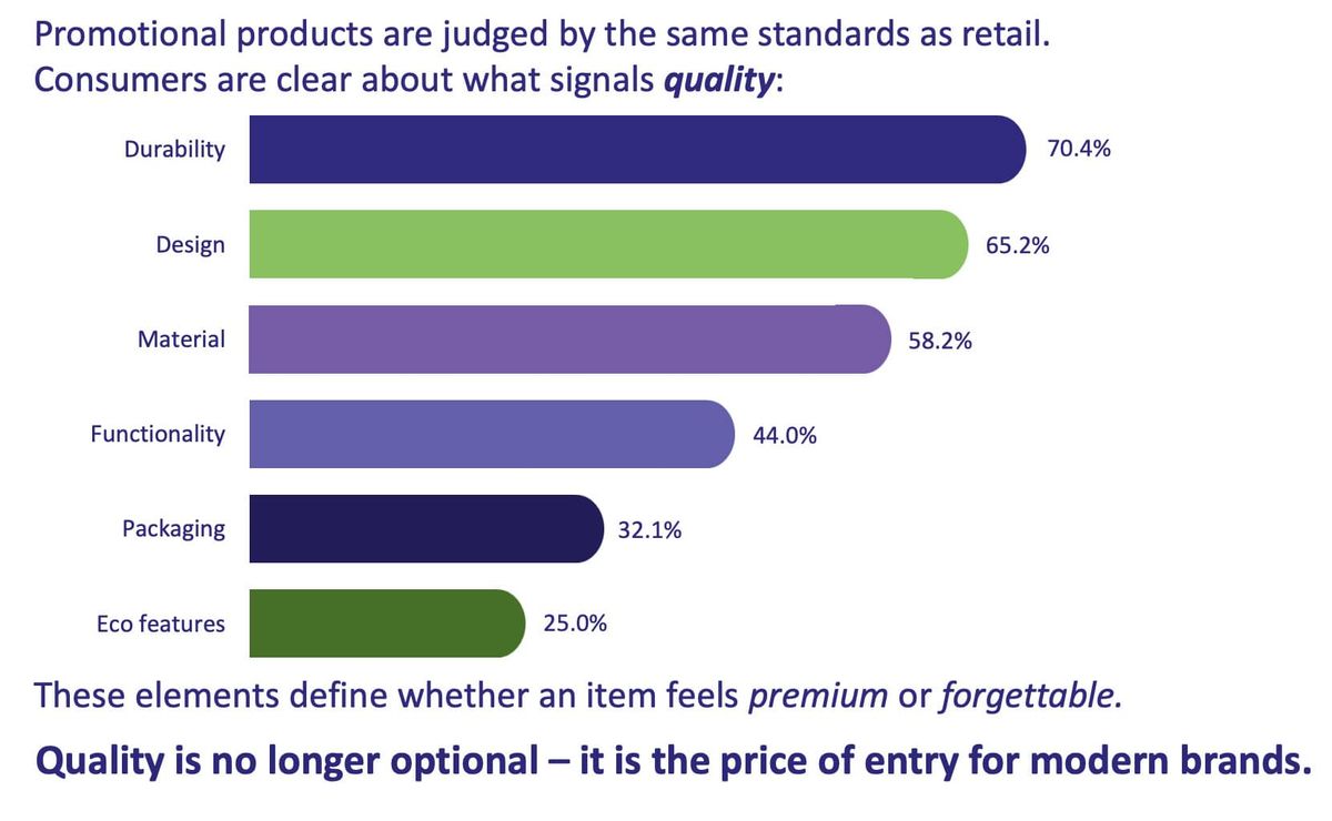 What consumers want in promotional items