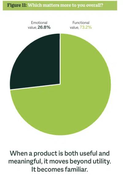 Functionality matters the most for promotional items