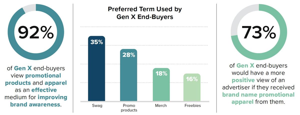 Gen X promotional products research