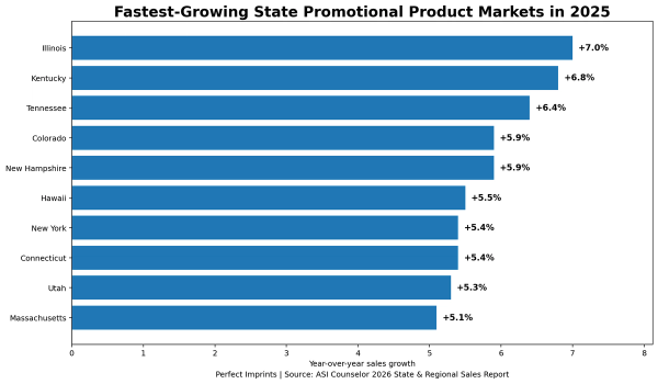 Fastest Growing States in the Promotional Products Industry