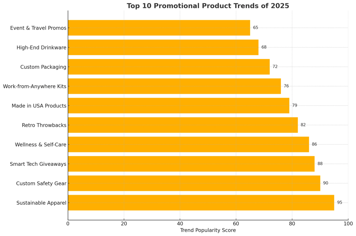 Top 10 promotional products trends for 2025
