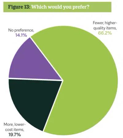 People prefer fewer, higher quality promotional items
