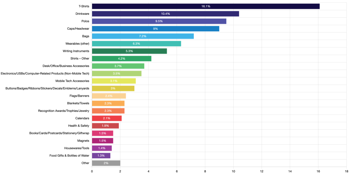 top 21 promotional products with percentage of market share in 2025
