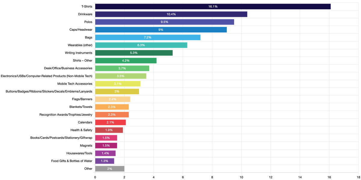 top 21 promotional products with percentage of market share in 2025