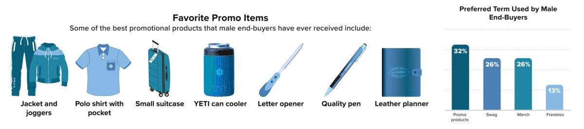 Men's promotional products research