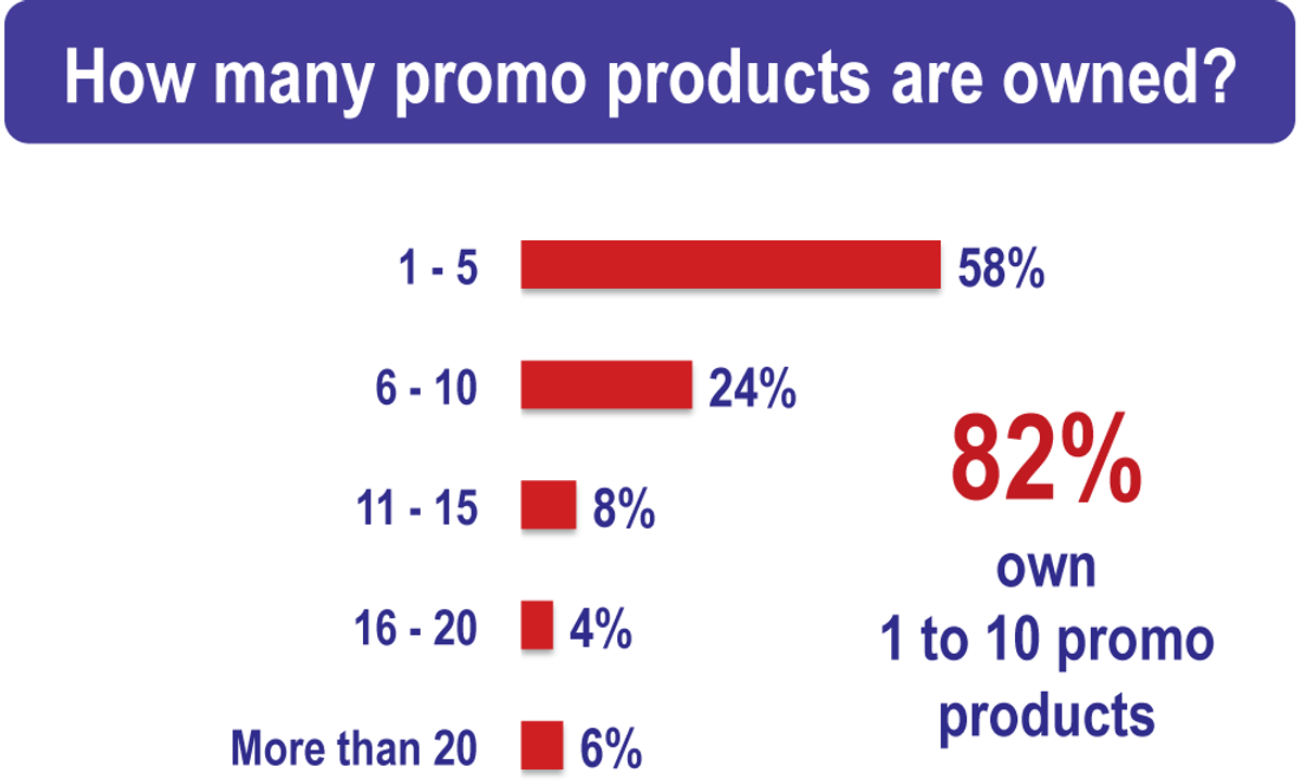 Who uses promotional products?