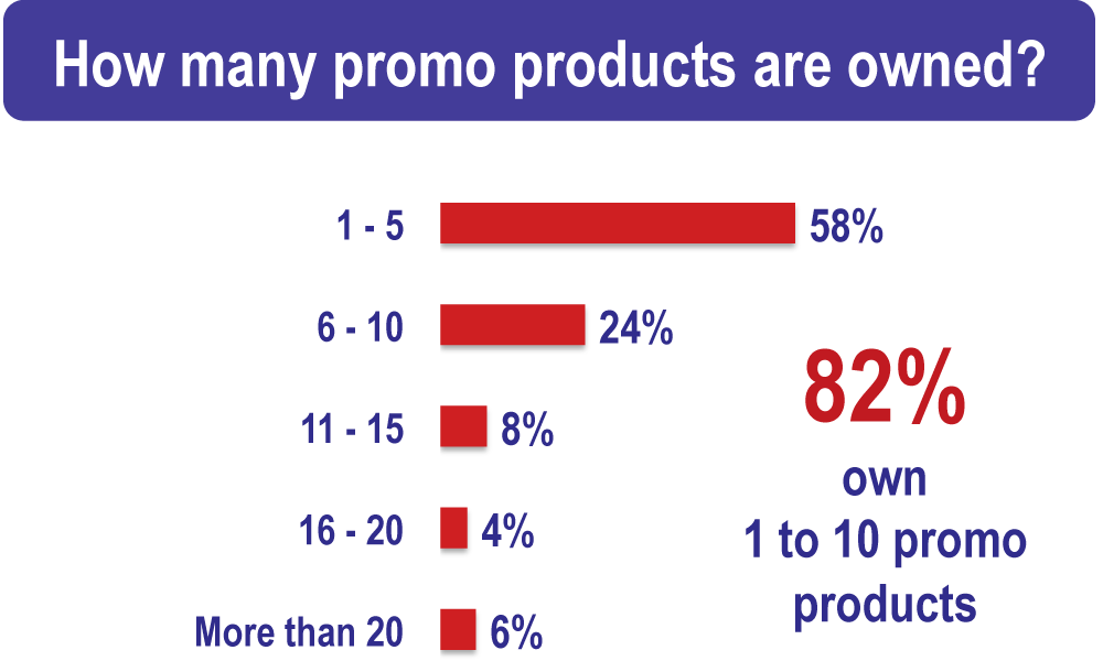 Who uses promotional products?