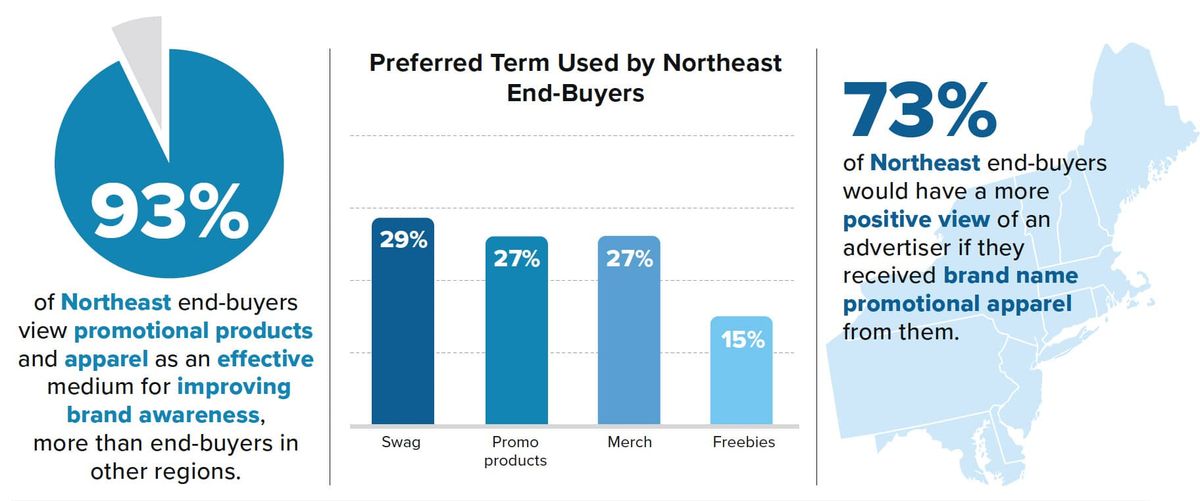 Northeast Buyers promotional products research