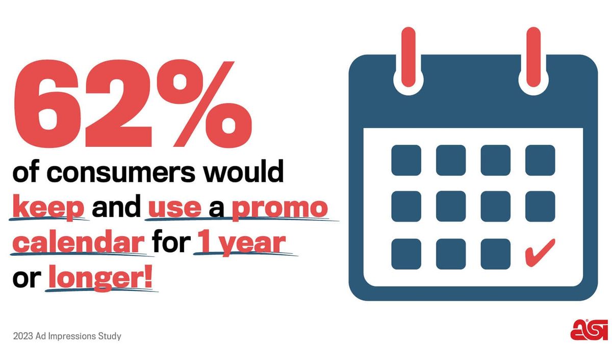 62% of consumers would keep and use a promotional calendar for business for 1 year or longer.
