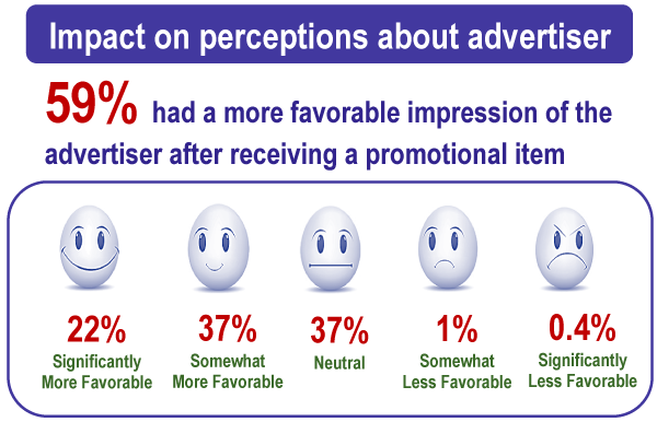Promotional products help form a more favorable impression of your company.