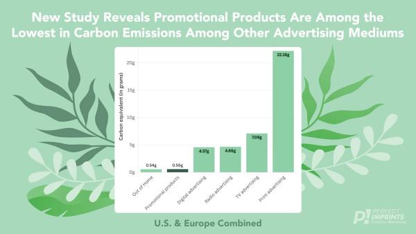 New Study Reveals Promotional Products Are Among the Lowest in Carbon Emissions Among Other Advertising Mediums