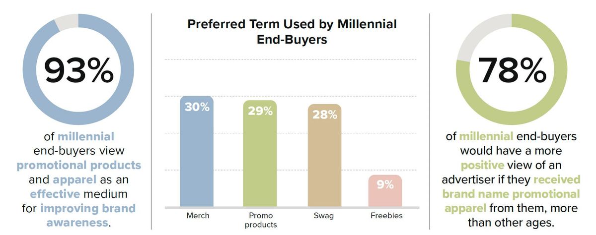 Millennials promotional products research
