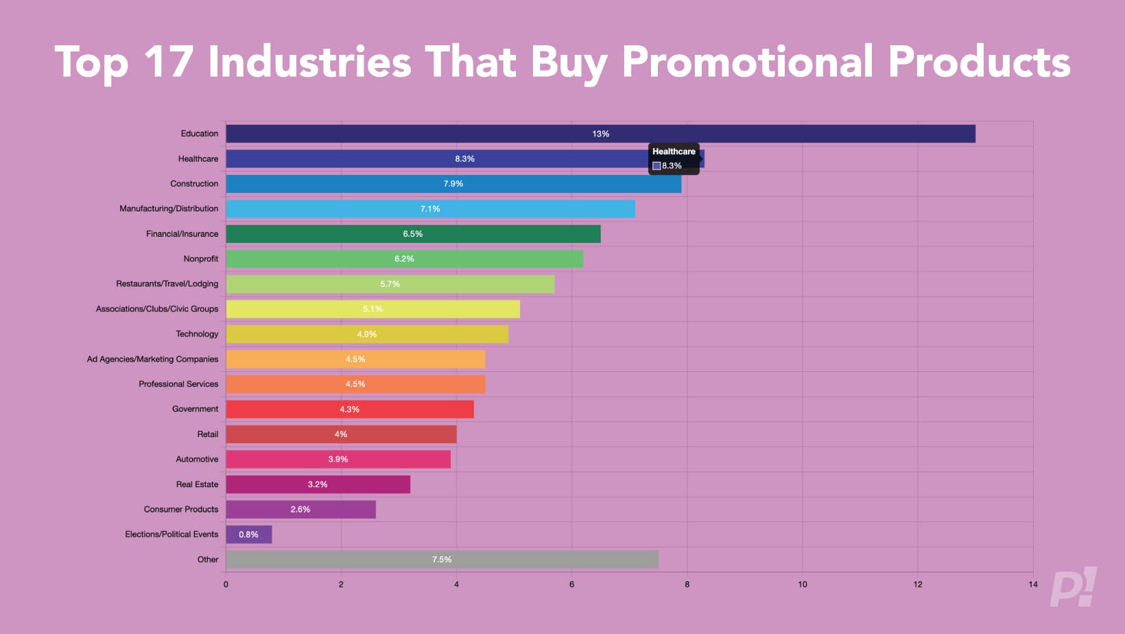 Top 17 Industries That Buy Promotional Products (2025 Data)