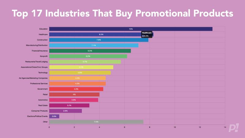 Top 17 Industries That Buy Promotional Products (2025 Data)