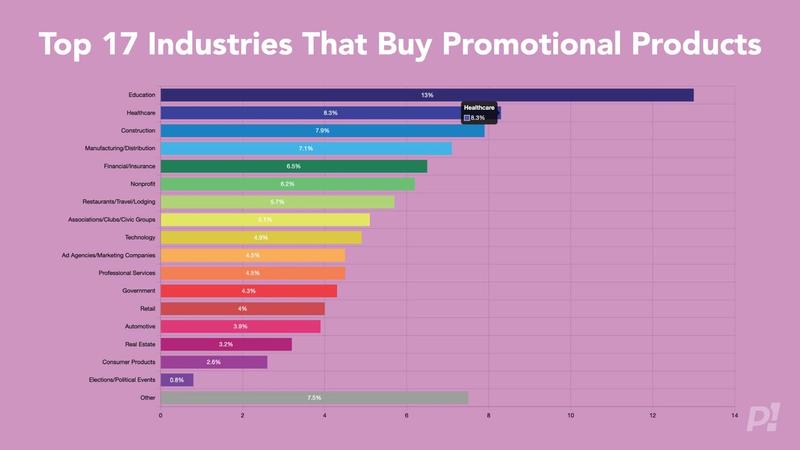 Top 17 Industries That Buy Promotional Products (2025 Data)