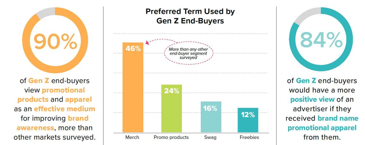 Gen Z promotional products research