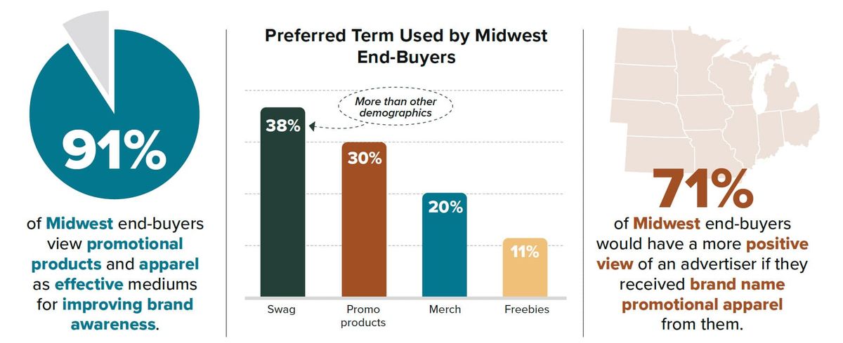 Midwest Buyers promotional products research