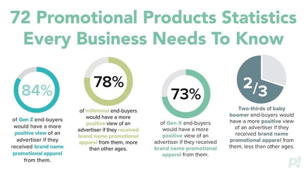 72 Promotional Products Statistics Every Business Needs To Know (2025+ Data)