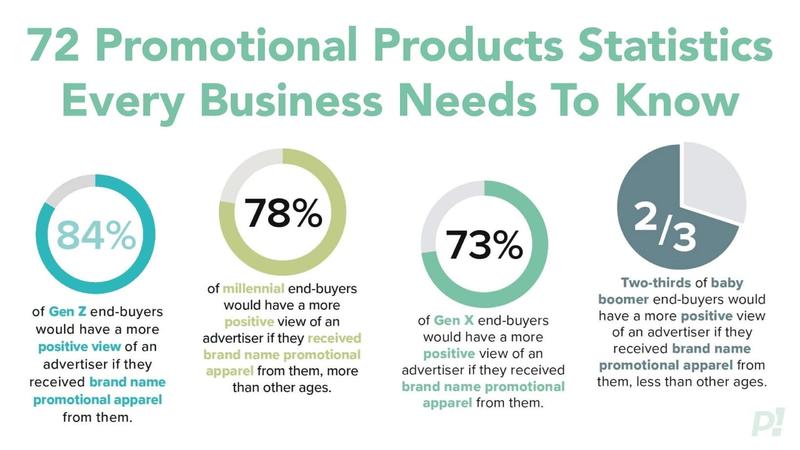 72 Promotional Products Statistics Every Business Needs To Know (2025+ Data)