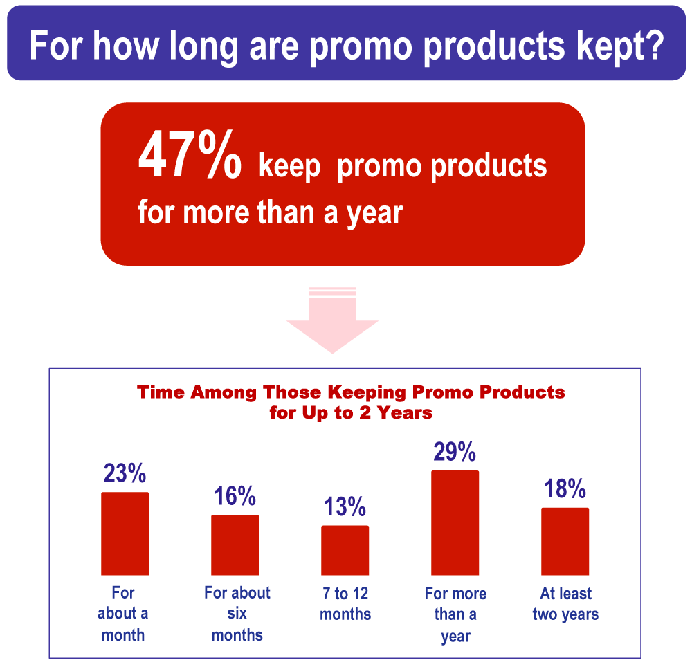 Who owns promotional products?