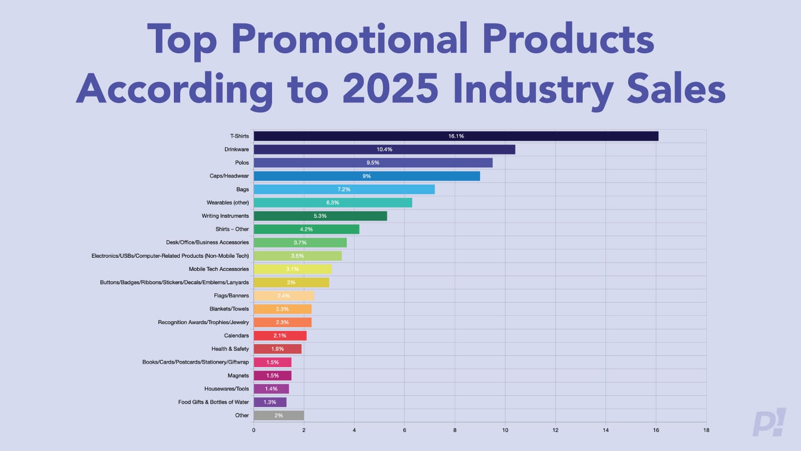 Top 21 Promotional Products According to 2025 Industry Sales