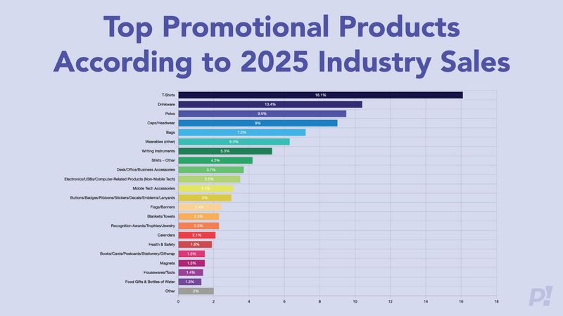 Top 21 Promotional Products According to 2025 Industry Sales