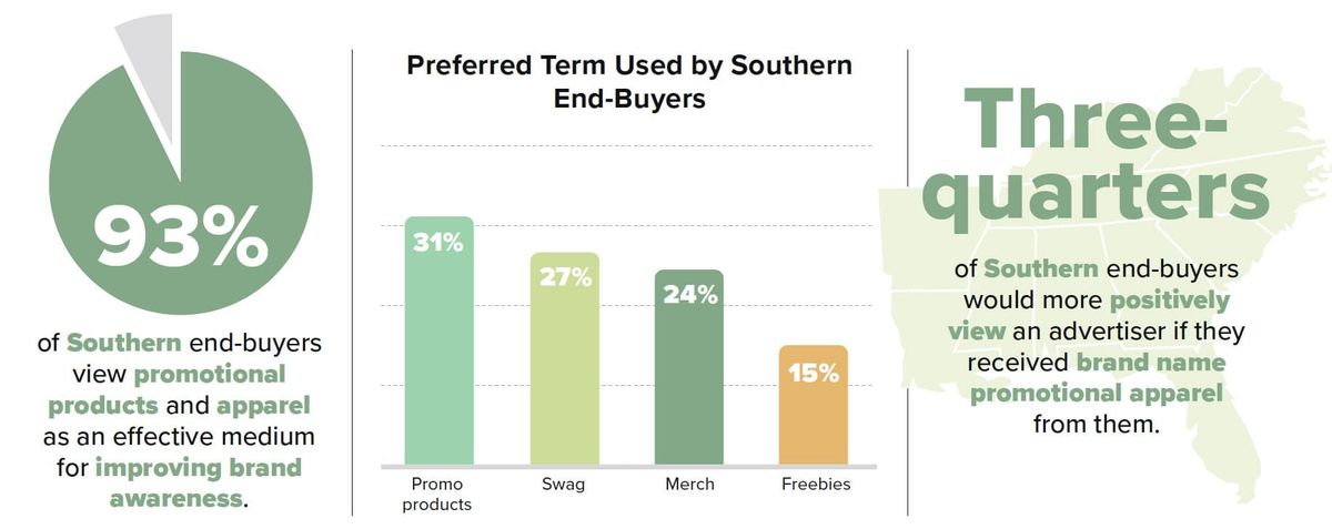 Southern Buyers promotional products research