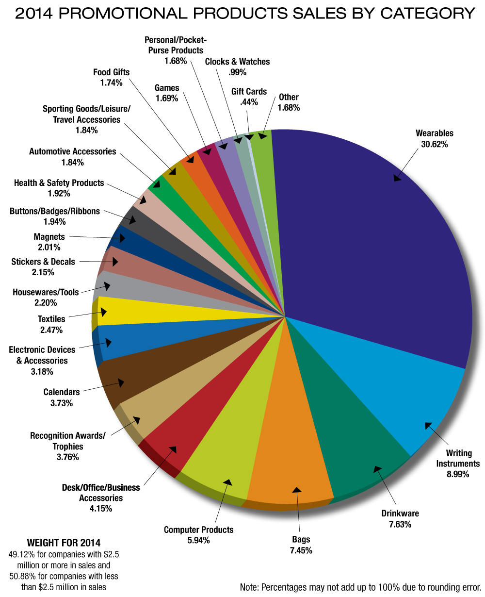 2014 promotional product sales by category