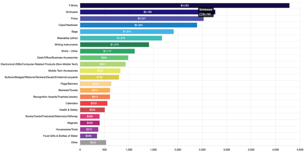 Promotional Products Sales by Product Category