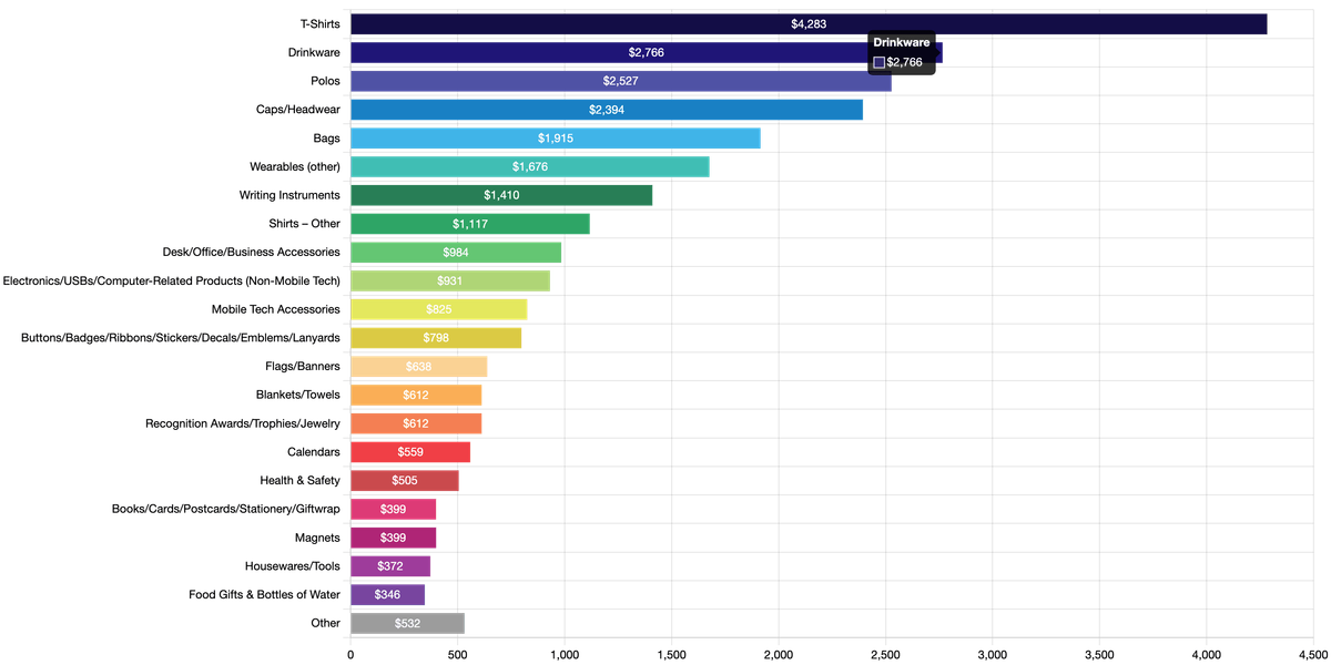 Promotional Products Sales by Product Category