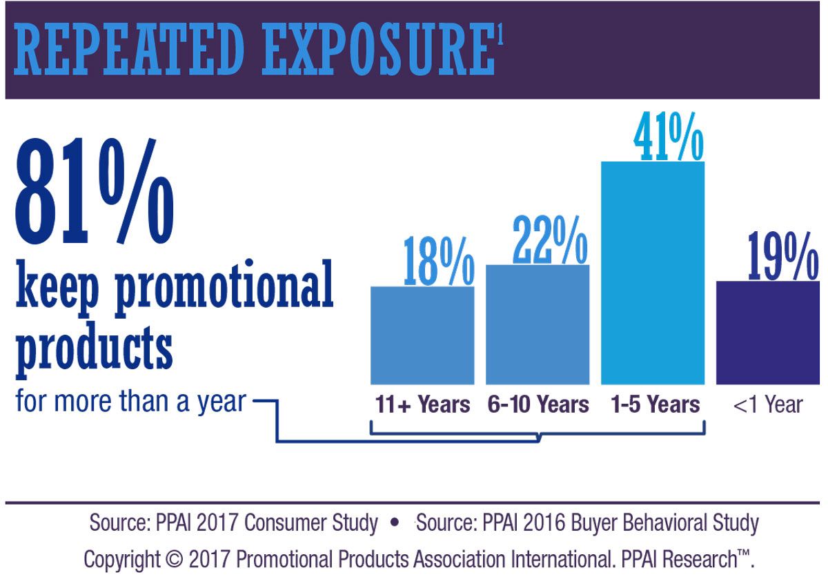 The Incredible Staying Power of Promotional Products (With Real-Life Examples)