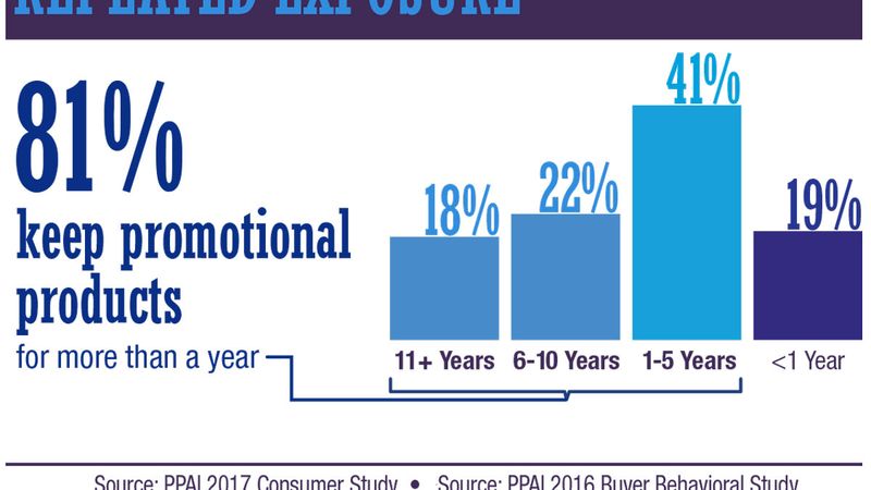 The Incredible Staying Power of Promotional Products (With Real-Life Examples)