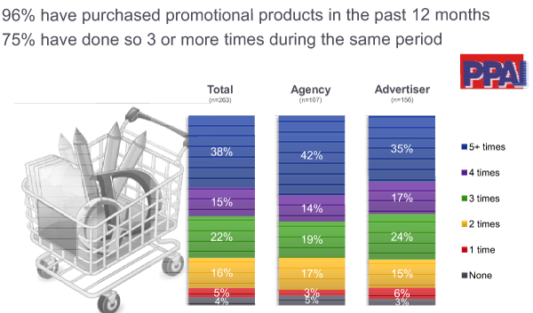 Advertising Agencies use Promotional Products - Shouldn't You too?