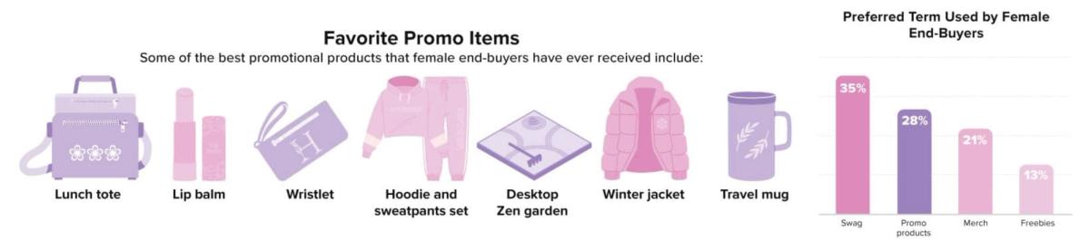 Women's promotional products research