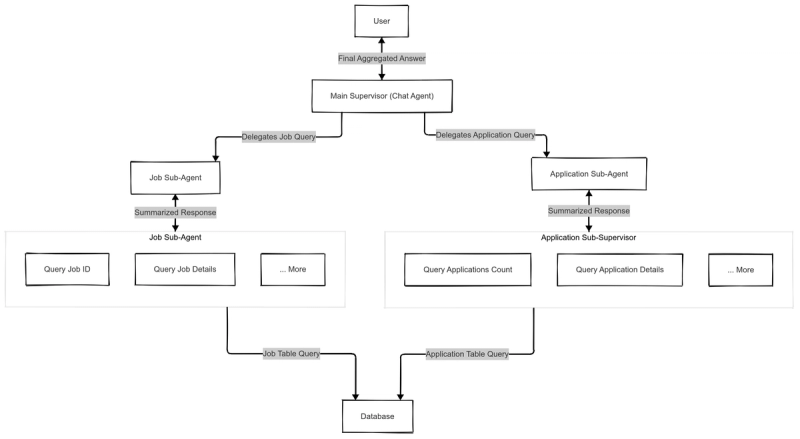 Diagram of the V2 flow with sub-agents