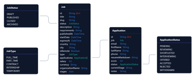 Data models schema