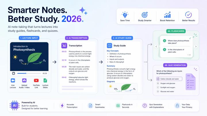 Best AI note-taking tools for students in 2026 showing lecture transcription and study guide generation