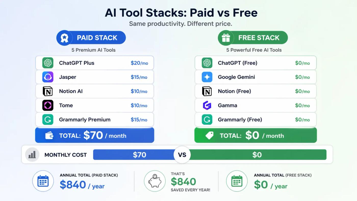 AI study tools cost comparison showing paid stack at $840 per year versus free alternatives at $0