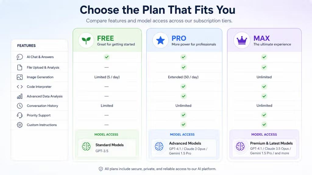 Claude AI free vs Pro vs Max feature comparison showing model access, message limits, file uploads, Research mode, and priority access in 2026