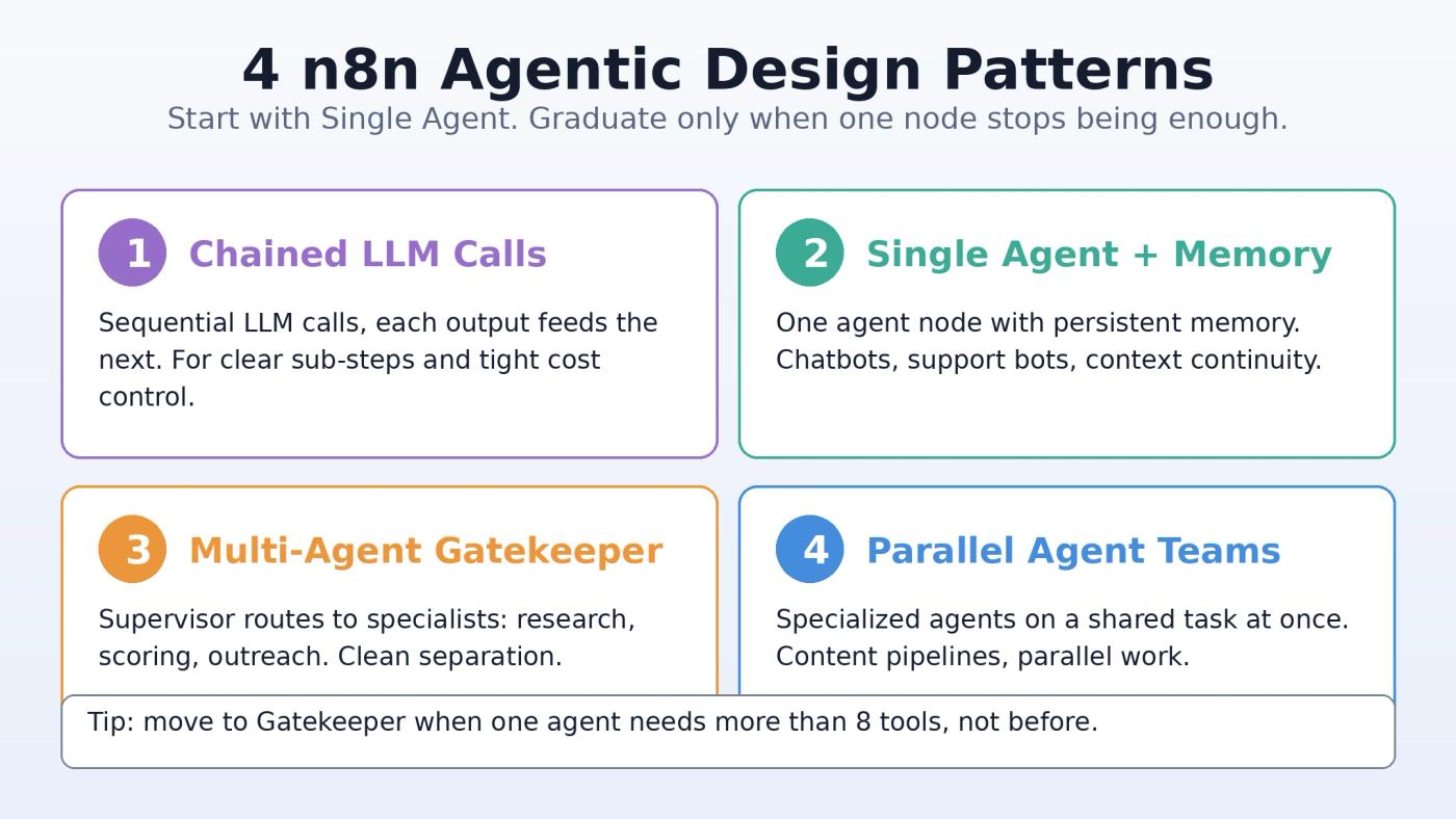 Four n8n agentic design patterns: chained LLM calls, single agent with memory, multi-agent gatekeeper, parallel teams