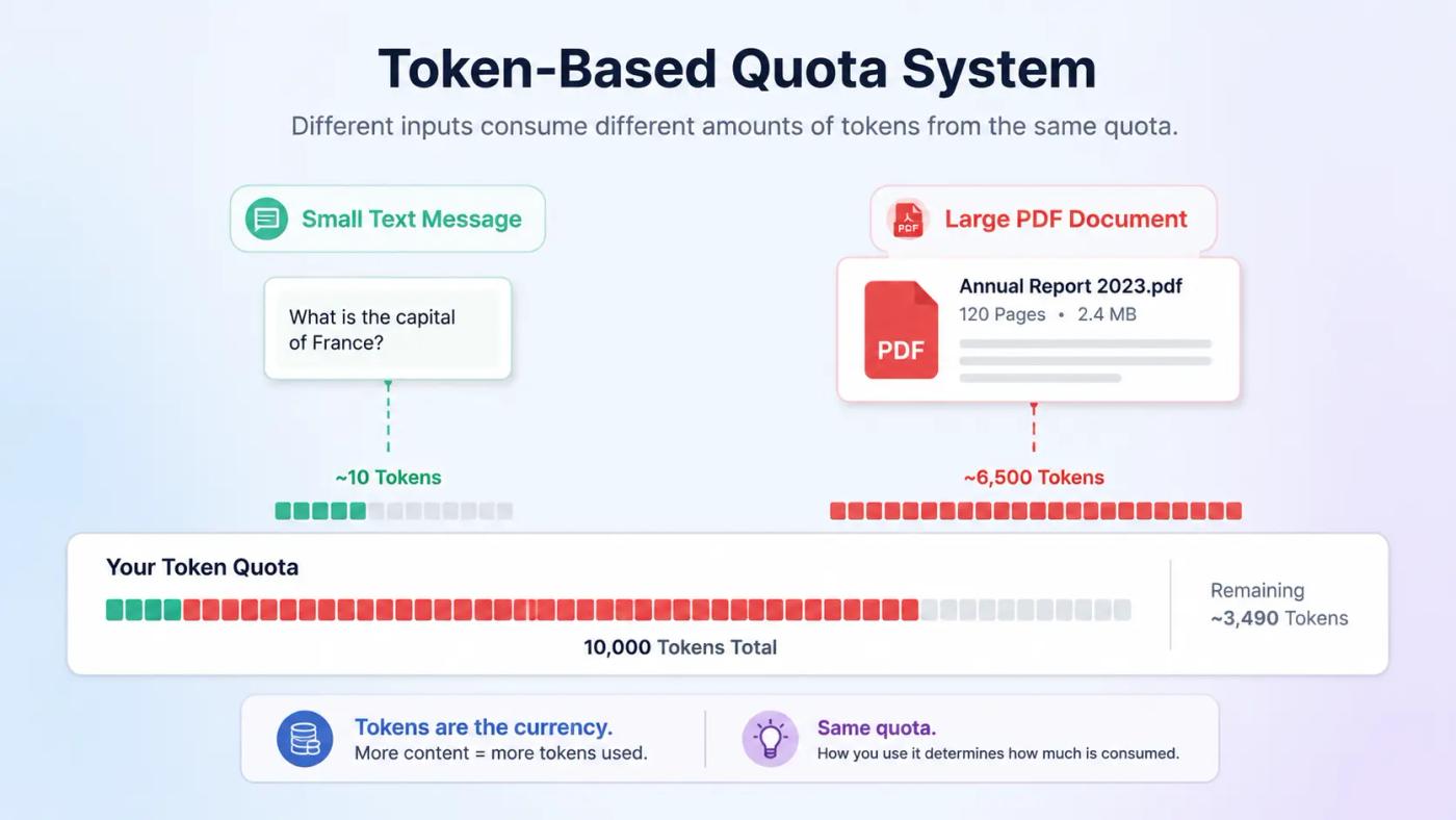 Claude AI free-tier token usage showing how file uploads consume more quota than text