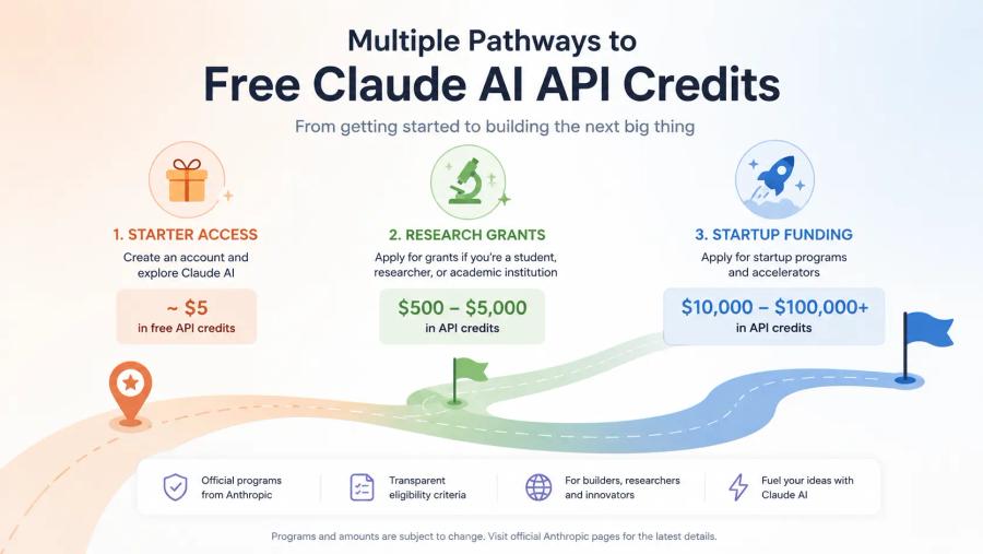 How to Get Free Claude AI API Credits in 2026