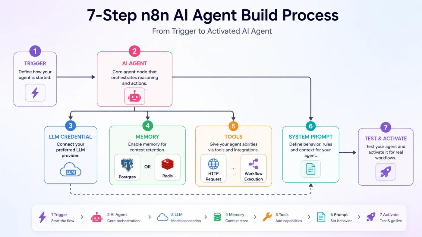 Step-by-step diagram of how to build an AI agent in n8n showing trigger, LLM, memory, and tool node connections