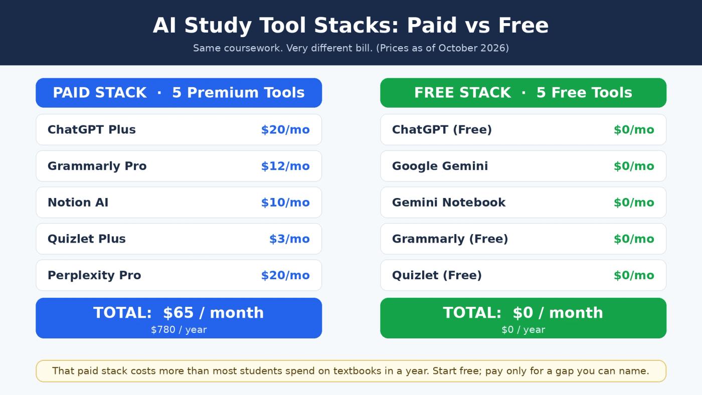 Paid versus free AI study tool stacks compared at 65 dollars per month versus zero per month