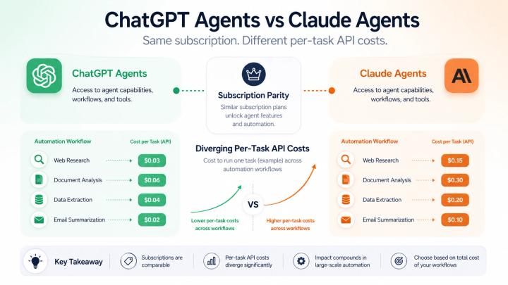 ChatGPT agents vs Claude agents comparison showing subscription cost versus API cost for automation in 2026